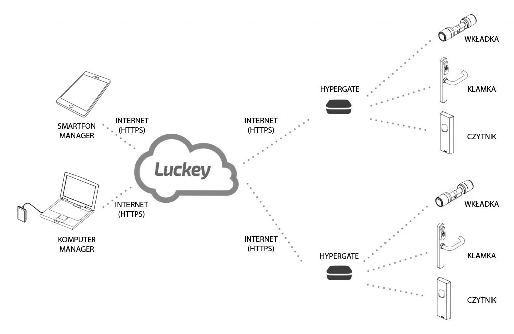 System kontroli dostepu Luckey Smart